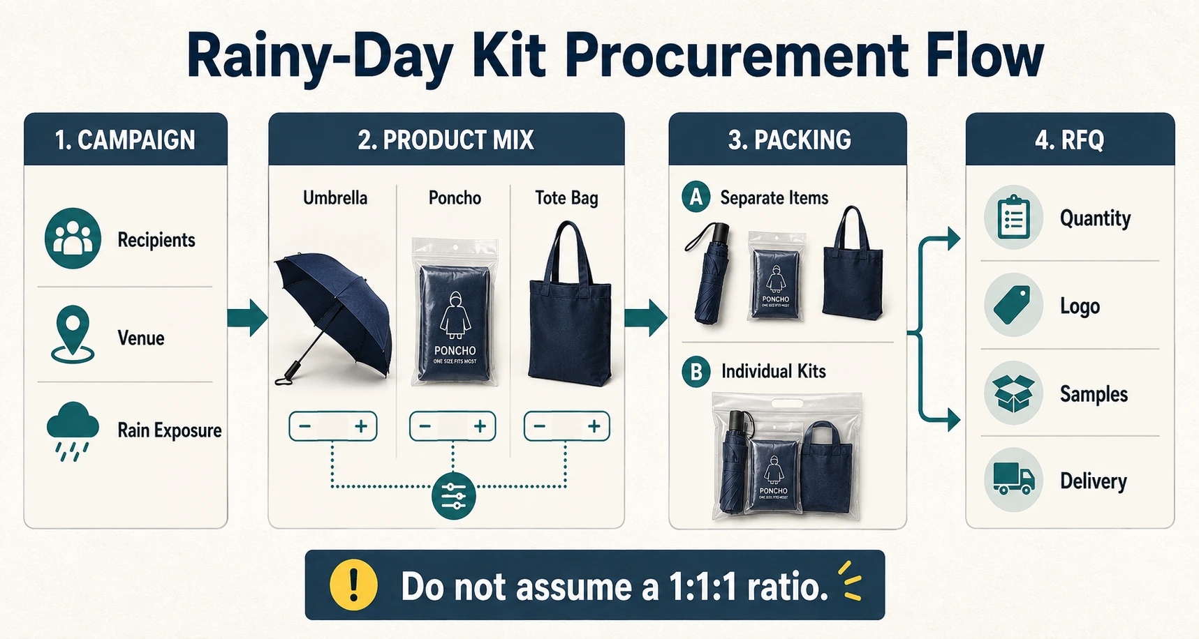 Corporate rainy-day giveaway kit procurement flow for bulk orders, showing umbrellas, ponchos, tote bags, packing options, and RFQ checks