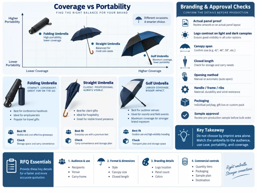 Custom umbrella selection guide comparing folding, straight and golf umbrellas by portability, coverage, branding and procurement requirements