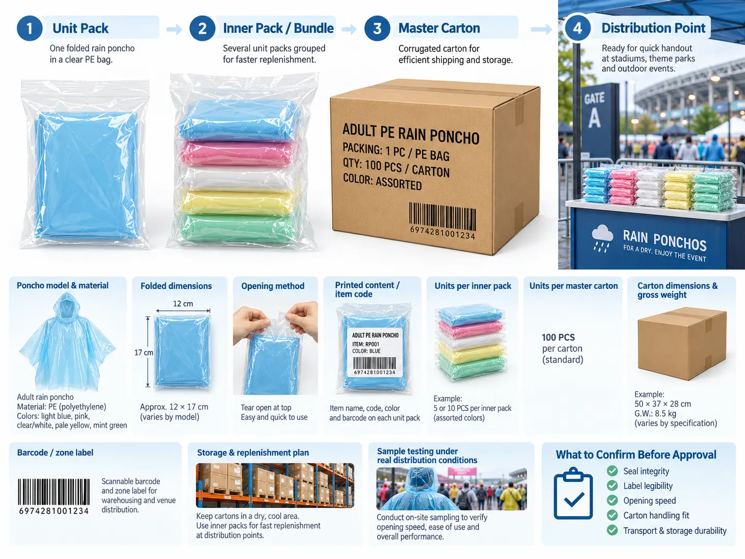 Rain poncho packaging hierarchy showing unit packs, inner bundles, master cartons and venue distribution points.