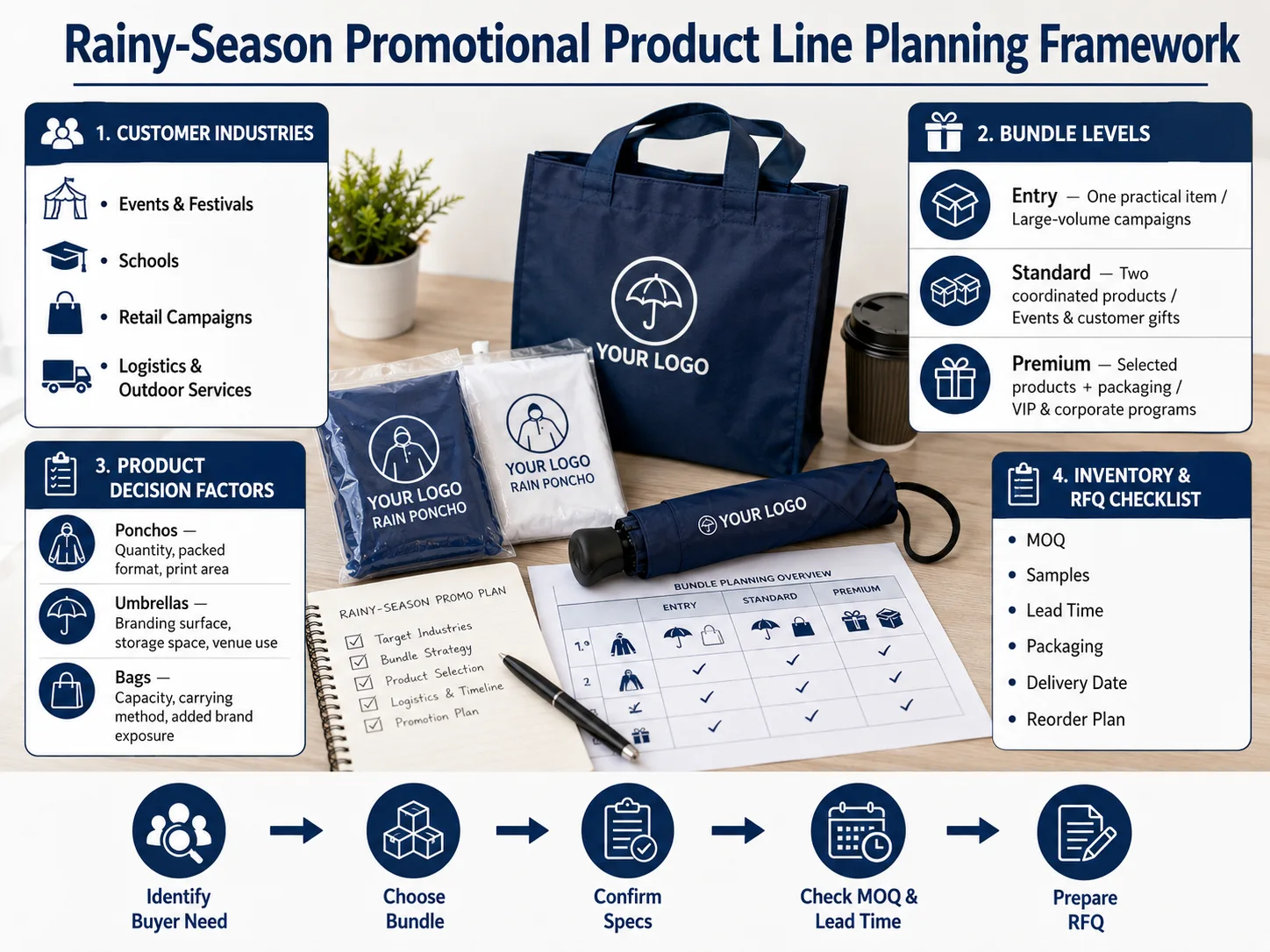 Rainy-season promotional product line planning framework with branded ponchos umbrellas bags and RFQ checklist